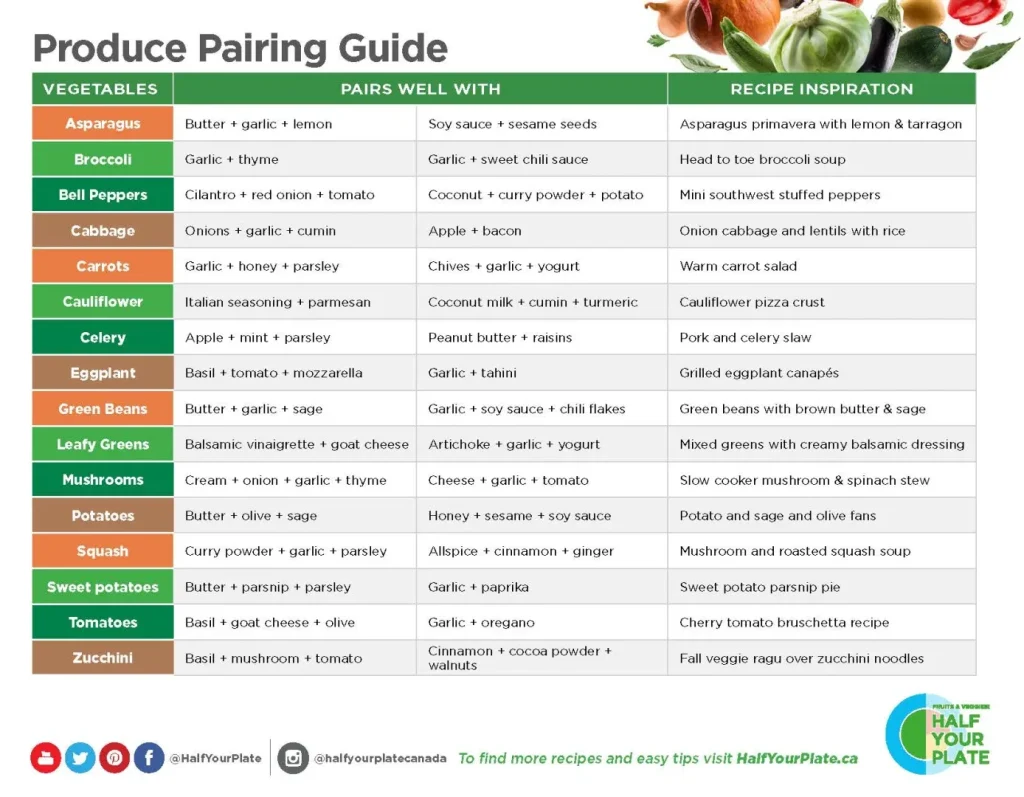 Produce pairing guide Page 1